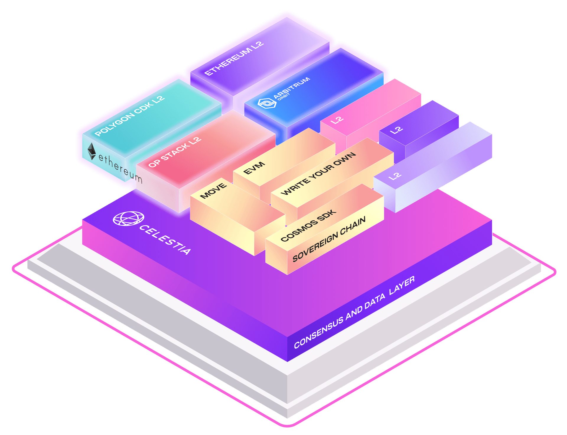 What Is Celestia? Data Availability Layer